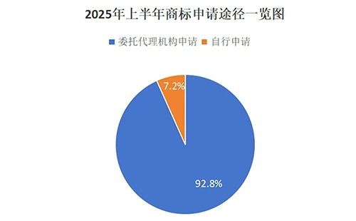 两当用商标局数据说明商标代理机构存在的重要性，九成以上的商标申请是通过代理机构代为办理。